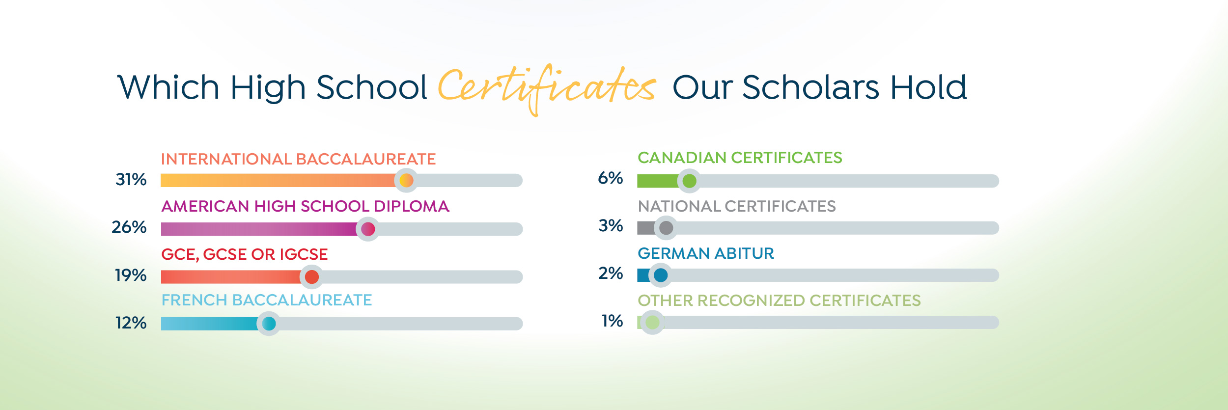 Excellence Scholarship Graph