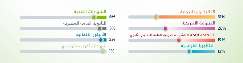 Percentages of high school certificates in Arabic