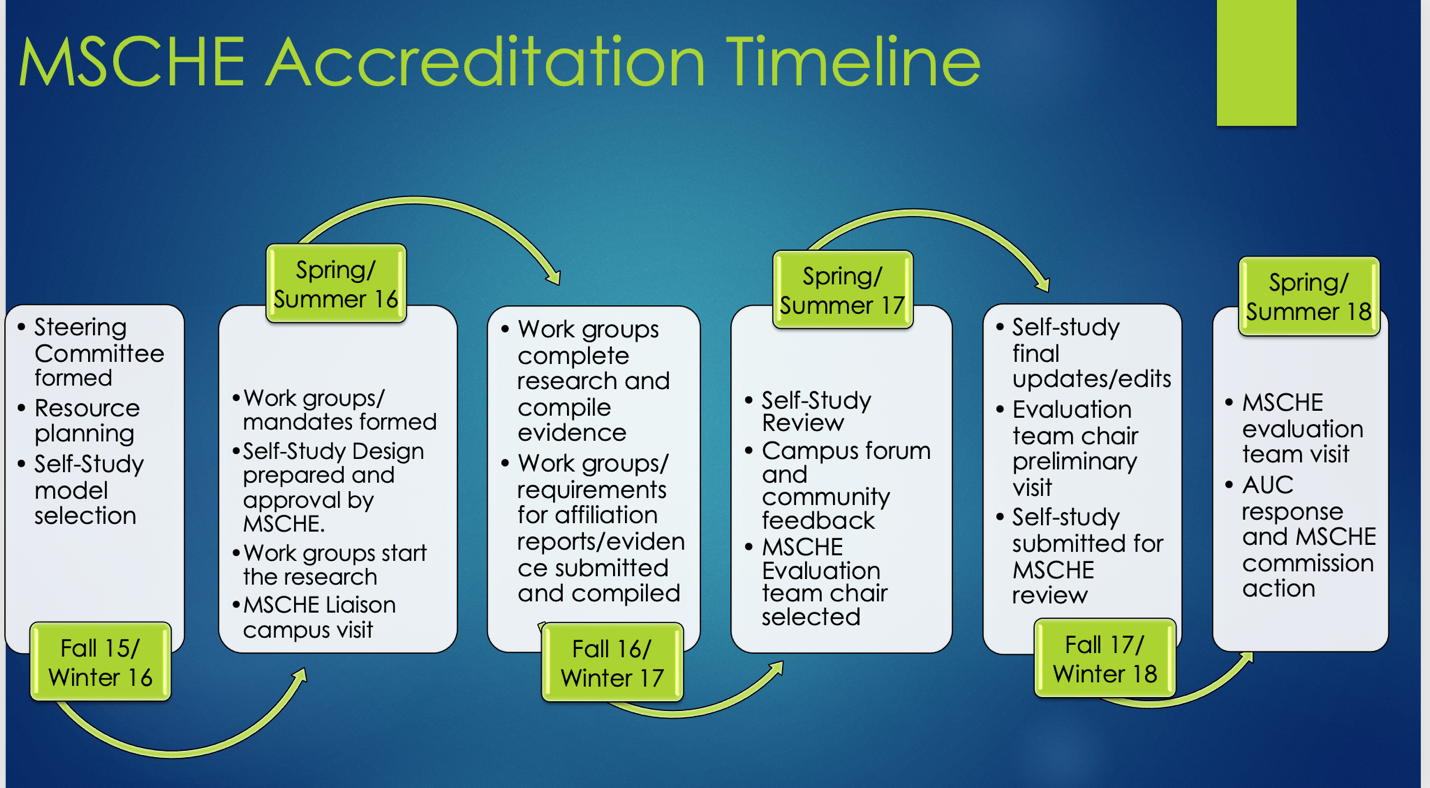 Reaffirmation of Accreditation Timeline