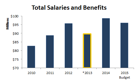 University Finances 2014-2015 